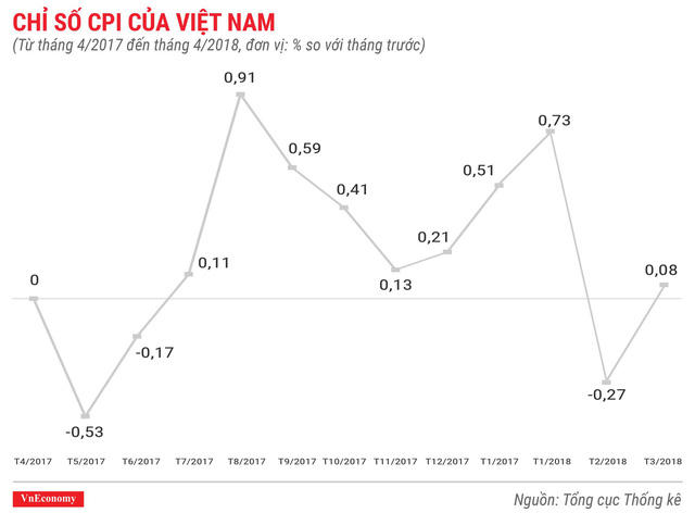 Kinh tế Việt Nam th&aacute;ng 4/2018 qua c&aacute;c con số
