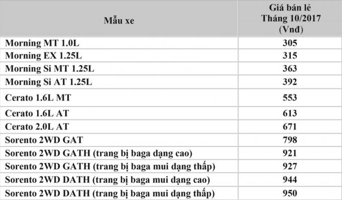 Giá bán Kia Morning, Cerato và Sorento tại Việt Nam trong tháng 10.