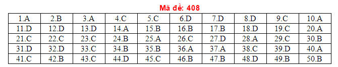Đ&aacute;p &aacute;n đề thi THPT Quốc gia 2018 m&ocirc;n Tiếng Anh Full m&atilde; đề ch&iacute;nh x&aacute;c