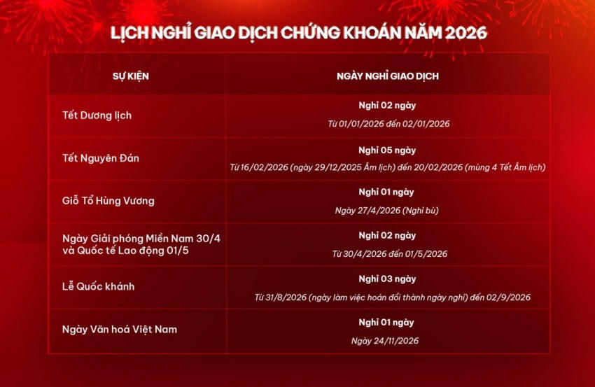 Giao dịch chứng khoán nghỉ Tết từ 16/2 đến 20/2.