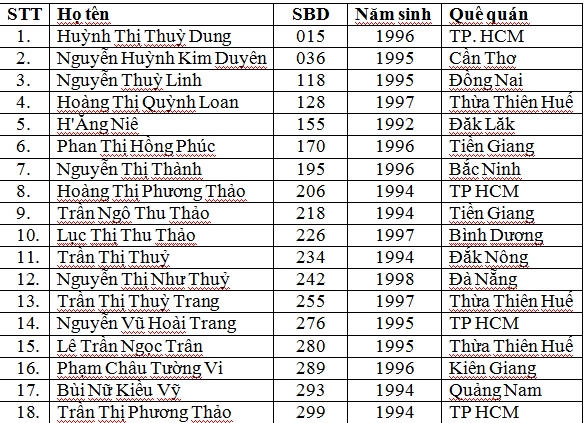 Danh sách 18 thí sinh phía Nam vào vòng Chung kết toàn quốc Hoa hậu Việt Nam 2016.