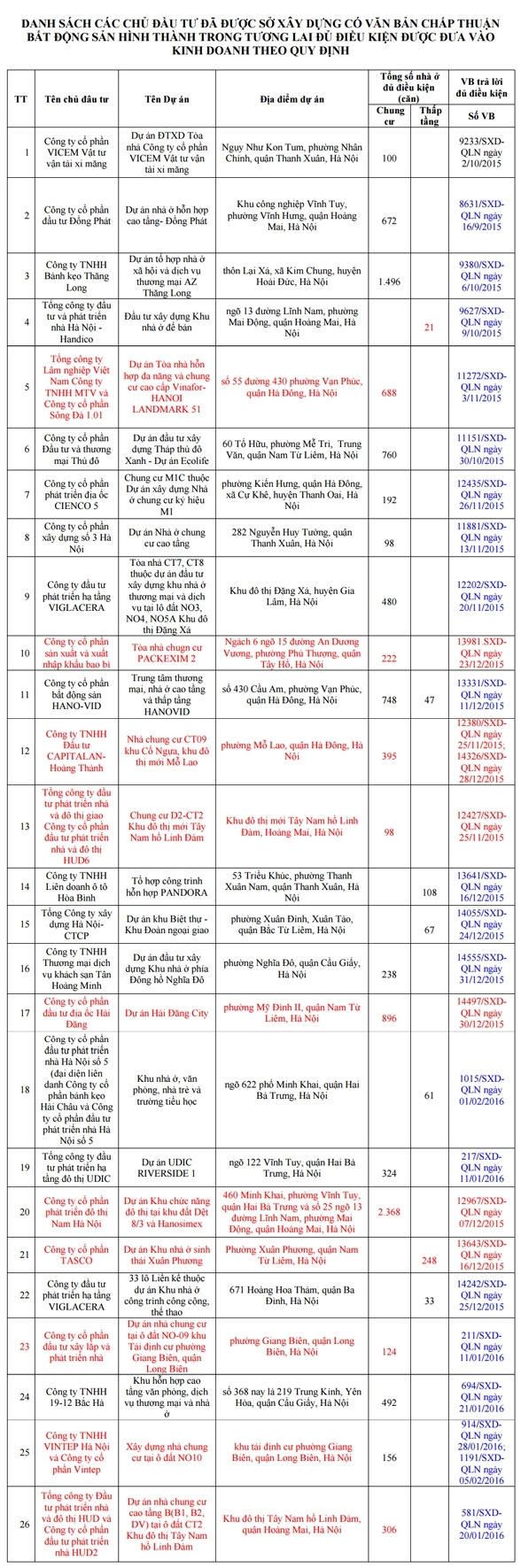 Danh sách 26 chủ đầu tư và dự án đã được Sở chấp thuận (bằng văn bản) bất động sản hình thành trong tương lai đủ điều kiện kinh doanh theo quy định. (Ảnh Báo Xây Dựng)