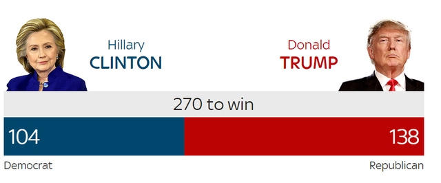Ông Trump tạm giành 138 phiếu đại cử tri, trong khi bà Clinton được 104 phiếu. (Nguồn: Sky News)
