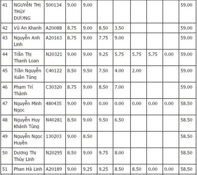 Danh sách 100 thí sinh