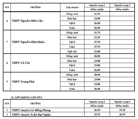 TP HCM chính thức công bố điểm chuẩn vào lớp 10 chuyên