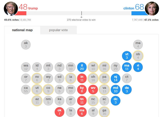 Bà Clinton hiện giành 68 phiếu đại cử tri, trong khi ông Trump giành 48 (Số liệu: CNN)