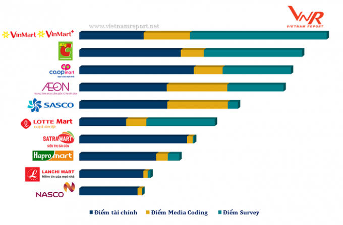Nguồn: Vietnam Report, Top 10 Công ty bán lẻ uy tín năm 2018, tháng 10/2018.