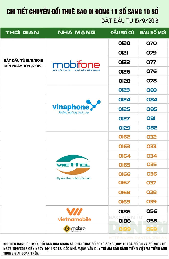 Chi tiết chuyển đổi thuê bao từ 11 số sang 10 số của các nhà mạng. Ảnh dân trí