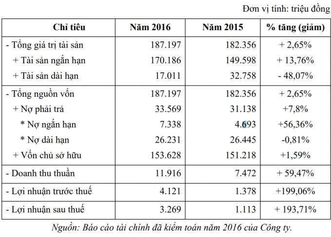 Tình hình tài chính trong báo cáo thường niên năm 2016 của Công ty.