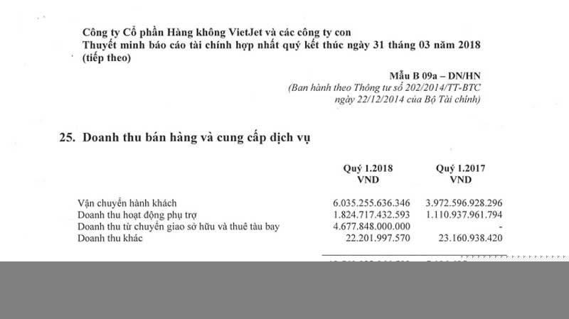 Trong quý 1/2018 VJC thu về gần 4,7 ngàn tỷ từ bán và thuê lại máy bay.