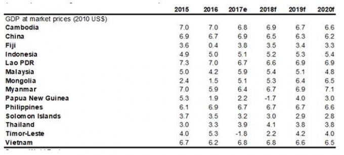 Dự báo tăng trưởng các nước khu vực Châu Á - Thái Bình Dương. Nguồn: WB.
