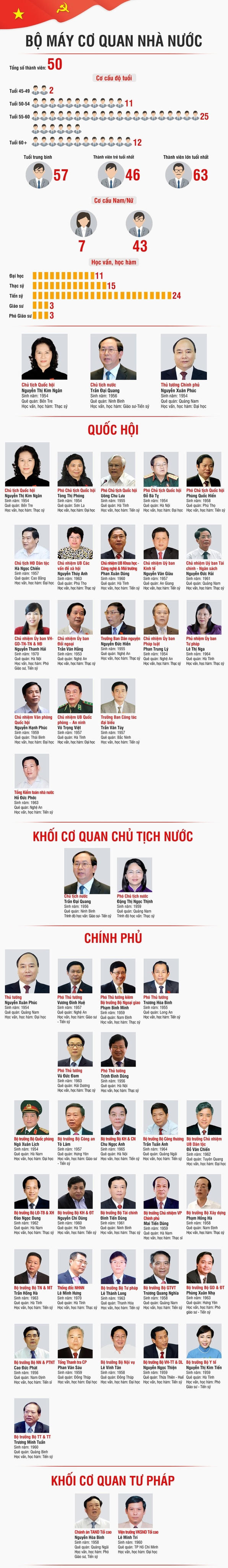 Bộ máy lãnh đạo cấp cao của nhà nước.