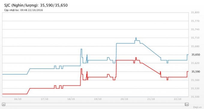 Biểu đồ giá vàng tuần. Nguồn Doji.