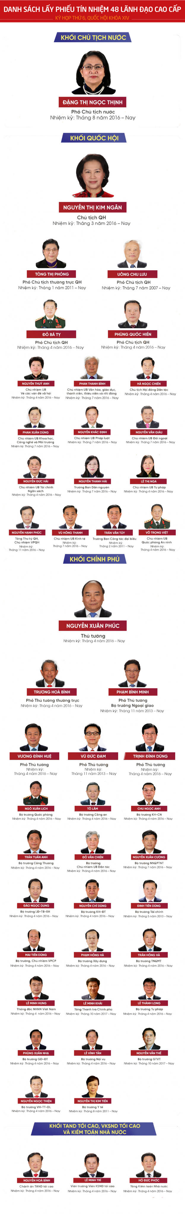 Chân dung 48 lãnh đạo dự kiến được lấy phiếu tín nhiệm ở kỳ họp 6.