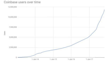 Coinbase đang có 11,9 triệu tài khoản được đăng ký.
