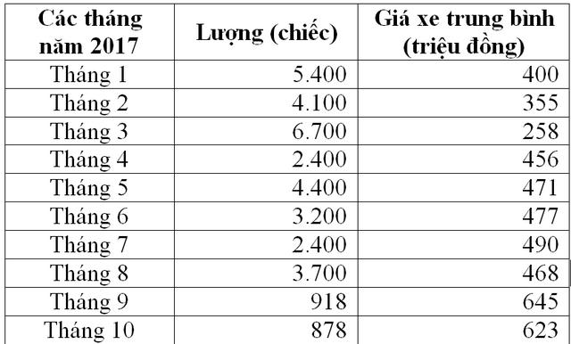 Tháng 11, xe nhập khẩu chỉ đạt 590 chiếc, như vậy 3 tháng liền kề tháng 9, 10 và 11, lượng xe nhập đã giảm xuống dưới 1.000 chiếc.
