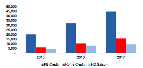 Tổng danh mục cho vay của top 3 c&ocirc;ng ty t&agrave;i ch&iacute;nh ti&ecirc;u d&ugrave;ng h&agrave;ng đầu tại Việt Nam (tỷ đồng).