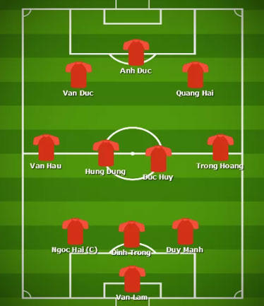 Đội hình chính của Việt Nam theo Fox Sport châu Á
