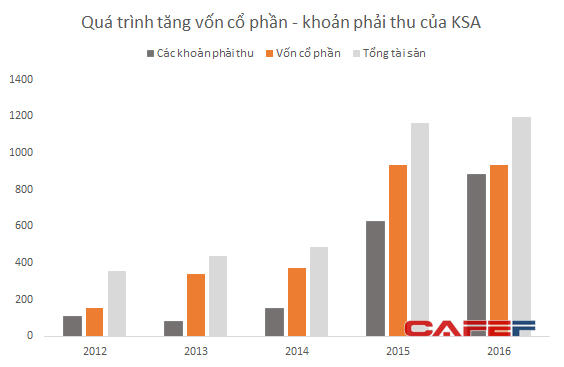 KSA phát hành cổ phiếu tăng vốn cổ phần bằng các khoản công nợ không rõ nguồn gốc.