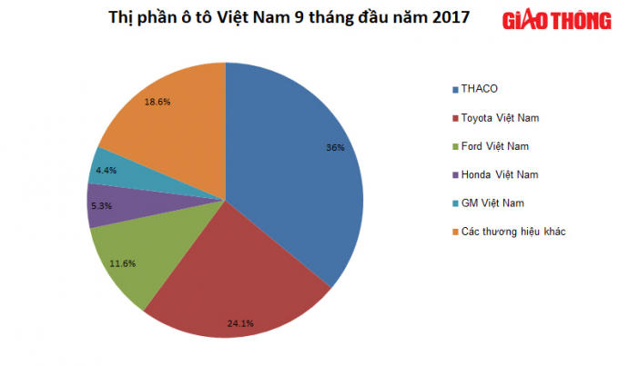 Biểu đồ thị phần ô tô VIệt Nam 9 tháng đầu năm 2017 - Ảnh Hoàng Cường