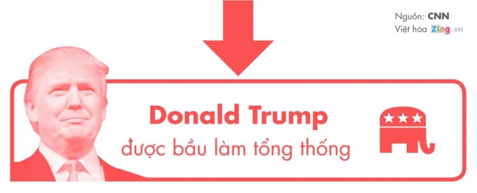 Kịch bản điên rồ nhất cho ngày đại cử tri Mỹ bỏ phiếu