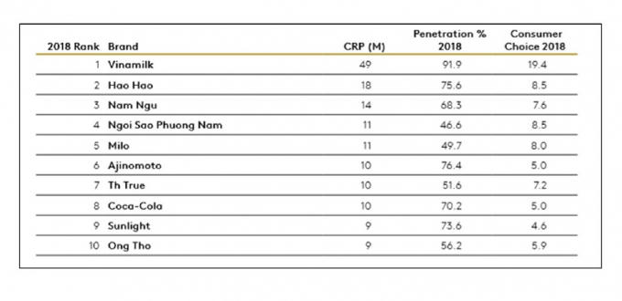 Thành Thị: Bảng xếp hạng Top 10 thương hiệu được chọn mua nhiều nhất ở khu vực thành thị - Nguồn: Kantar Worldpanel.