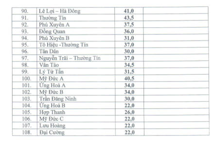 Đ&atilde; c&oacute; điểm chuẩn v&agrave;o lớp 10 c&ocirc;ng lập ở H&agrave; Nội