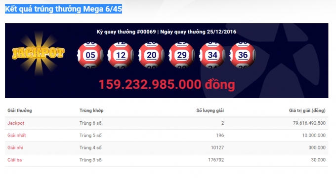 Kết quả xổ số Vietlott kỳ quay ngày 25/12.
