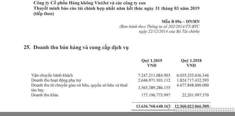 VietJet ghi nhận gần 3,6 ngàn tỷ từ quyền thương mại trong quý 1/2019