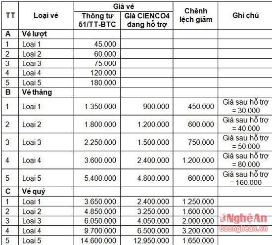 Phương án hỗ trợ giá của CIENCO4 áp dụng từ tháng 1/2016.