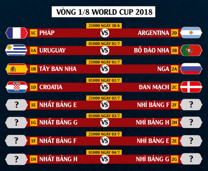 Các cặp đấu vòng 1/8 World Cup 2018