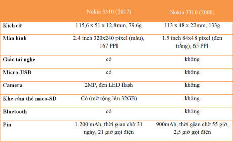 Những điểm khác nhau giữa Nokia 3310 mới và Nokia 3310 đời cũ.