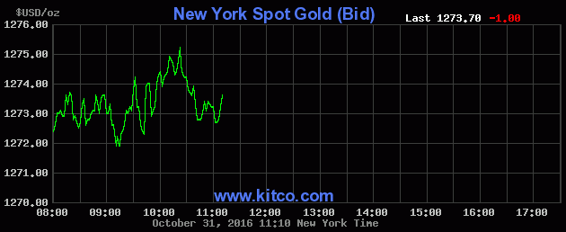 Biểu đồ. Kitco.