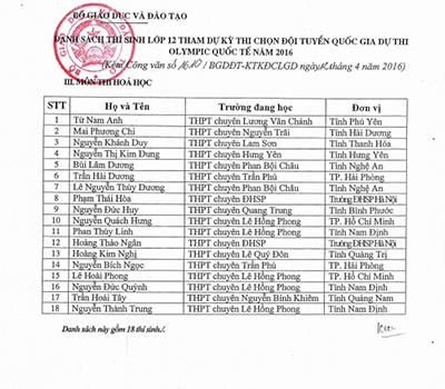 Danh sách thí sinh được miễn thi THPT Quốc gia môn Hóa học.