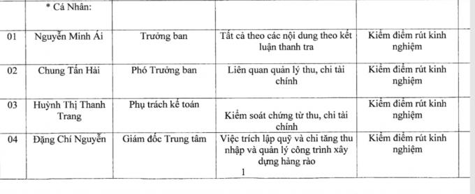 Danh sách các cá nhân phải tiến hành Kiểm điểm rút kinh nghiệm.