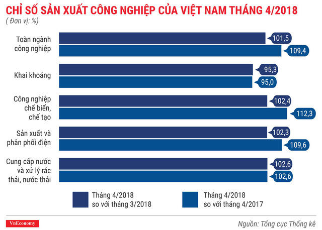 Kinh tế Việt Nam th&aacute;ng 4/2018 qua c&aacute;c con số