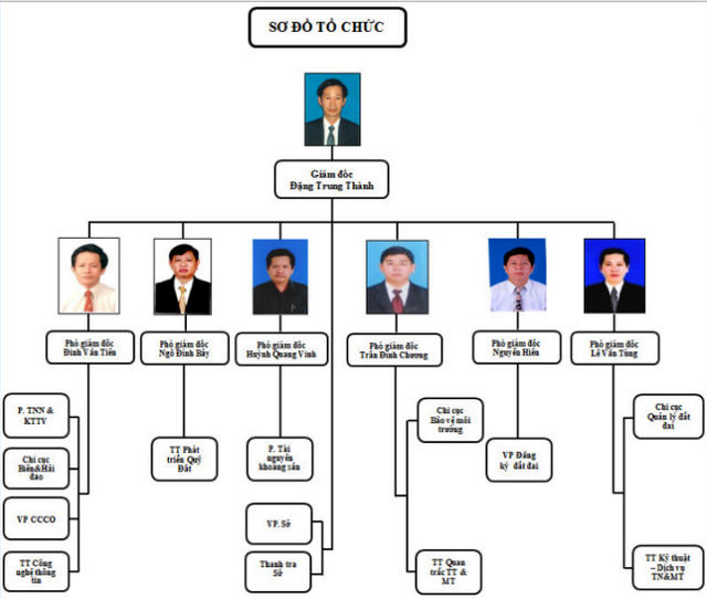 Sở Tài nguyên Môi trường tỉnh Bình Định có 6 Phó giám đốc