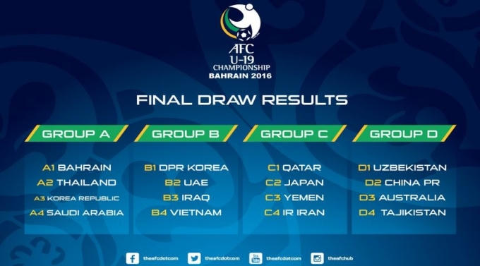 Kết quả bốc thăm VCK U19 Châu Á 2016