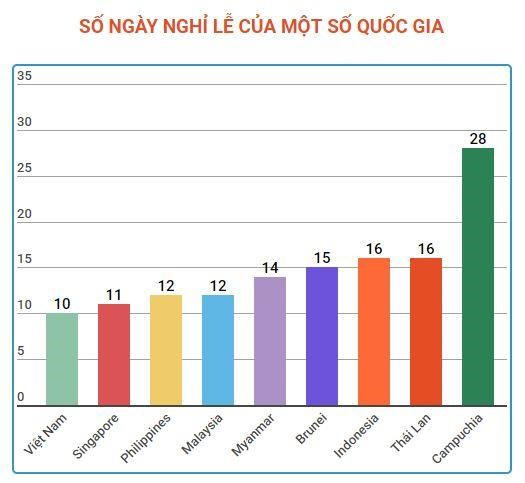 Đề xuất bổ sung nghỉ lễ dịp 27/7 v&agrave; kh&ocirc;ng nghỉ b&ugrave; dịp Tết &Acirc;m lịch
