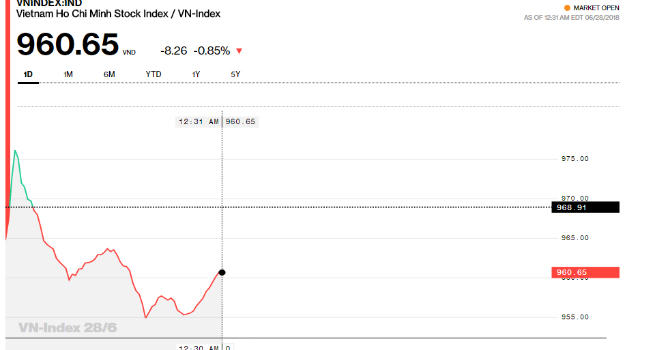 VN-Index sáng 28/6. (Bloomberg)