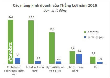 Kh&aacute;ch sạn Thắng Lợi vốn điều lệ gần 1.000 tỷ nhưng l&atilde;i chỉ 1,6 tỷ