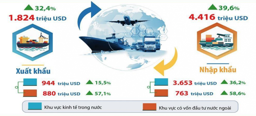 Kim ngạch xuất, nhập khẩu hàng hóa tháng Một năm 2026 (So với tháng Một năm 2025).

			(Đồ hoạ: TK Hà Nội)