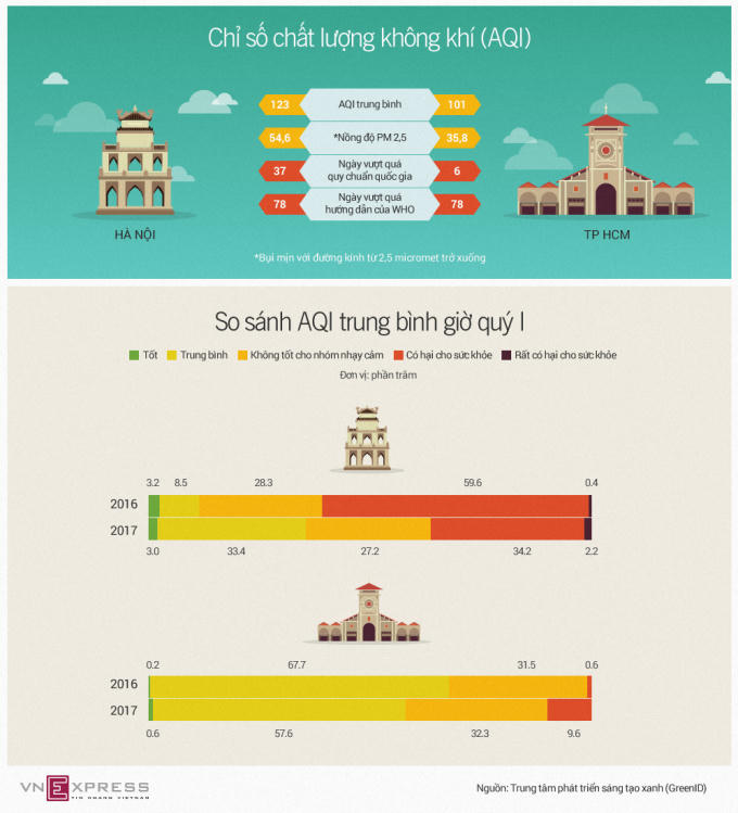 So sánh chất lượng không khí của Hà Nội và TP HCM