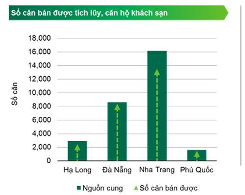 Nguồn cung và tỷ lệ căn hộ khách sạn bán được, tính đến cuối quý III/2018 (Nguồn: CBRE).