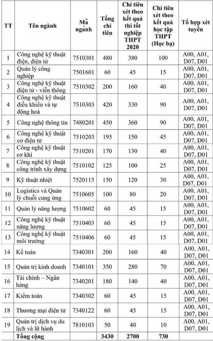 Phương án và chỉ tiêu tuyển sinh năm học 2020 - 2021 của Trường ĐH Điện lực.