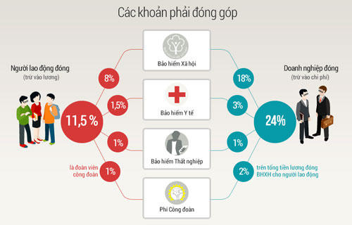 Các khoản người lao động bị trừ trong lương. (Đồ hoạ: Tiến Thành)