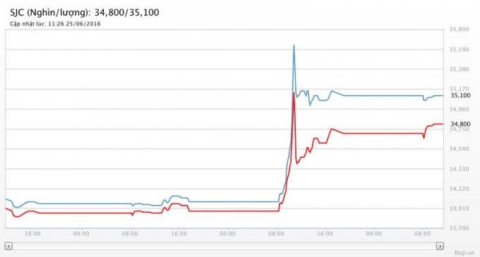 Giá vàng 25/6 đang chững lại không tăng nhanh và mạnh như ngày hôm qua.( Ảnh nguồn Doji.vn).