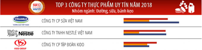 Top 3 Công ty uy tín ngành thực phẩm – đồ uống năm 2018 (nhóm ngành: Đường, sữa, bánh kẹo).
