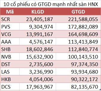 10 cổ phiếu giao dịch mạnh nhất tuần từ 6 - 10/6