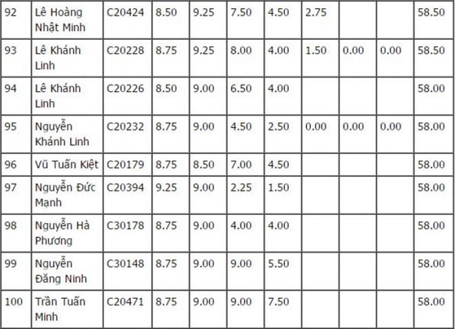 Danh sách 100 thí sinh